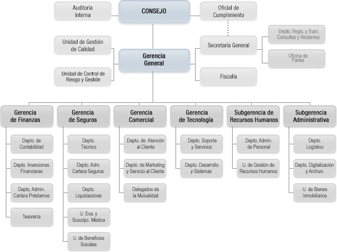 organigrama